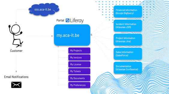 project 1 of ship-it day: a personalized customer portal