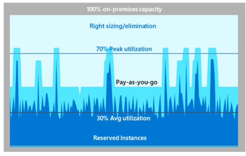 finops cost reduction