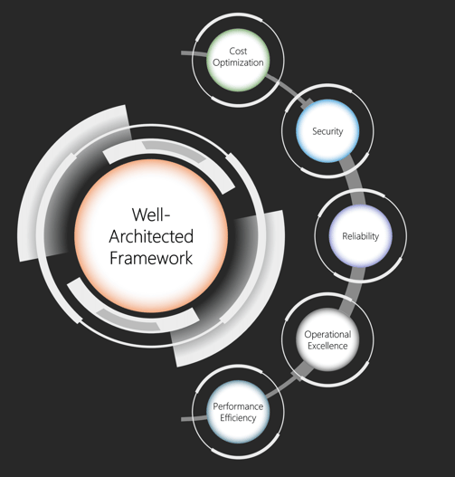 The 5 pillars of the Well Architected Framework for Azure