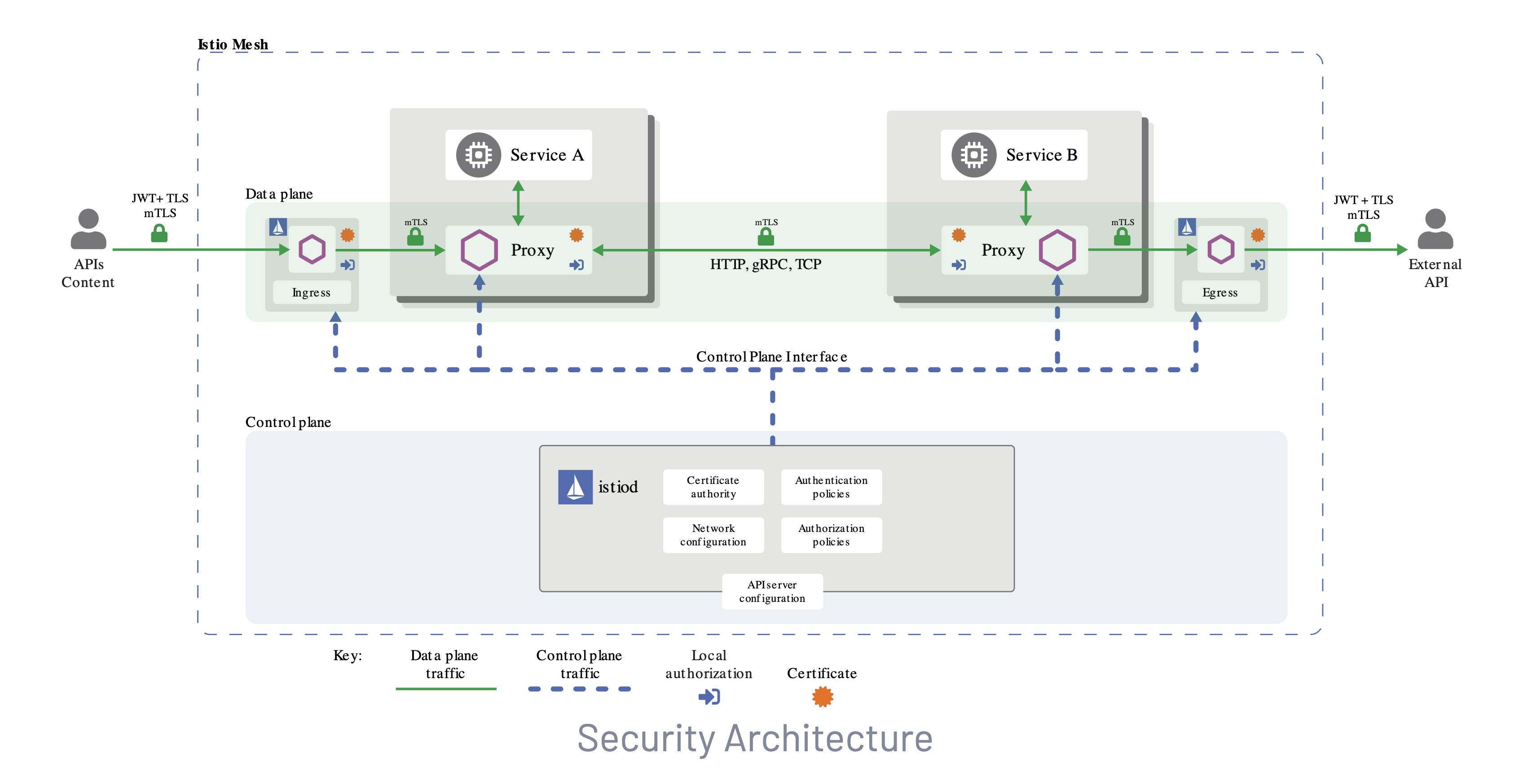 Istio 1
