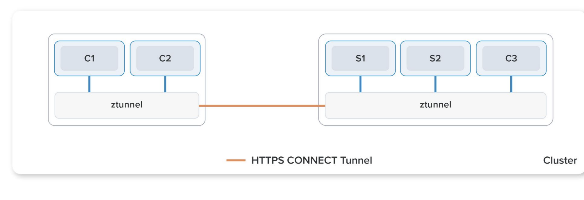 Istio 7