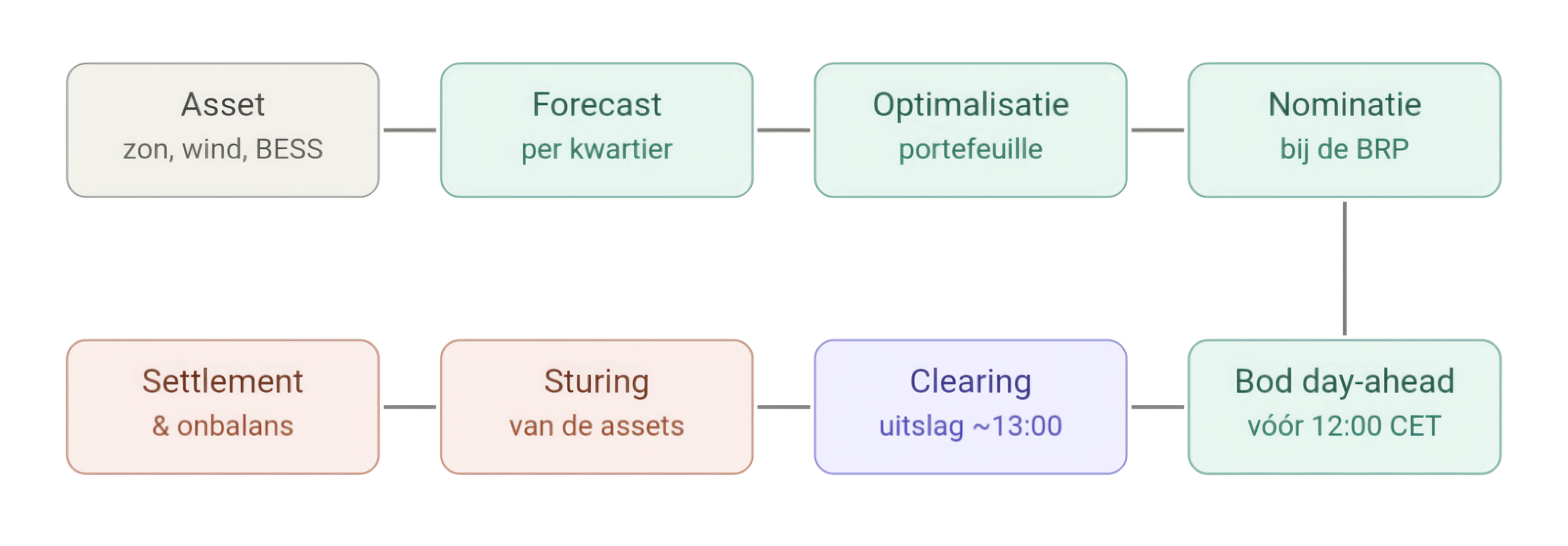 market integration chain
