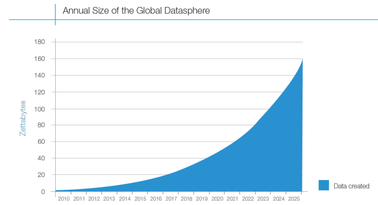 The size of global data generated in 2019 is estimated to be about 40 zettabytes. Graph displaying the annual size of the Global Datasphere