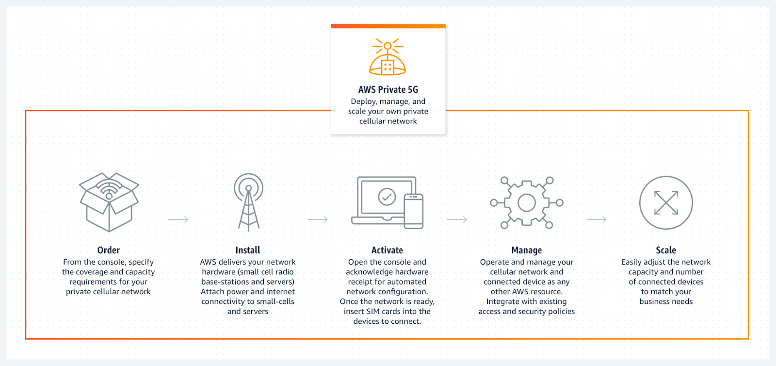 aws private 5g