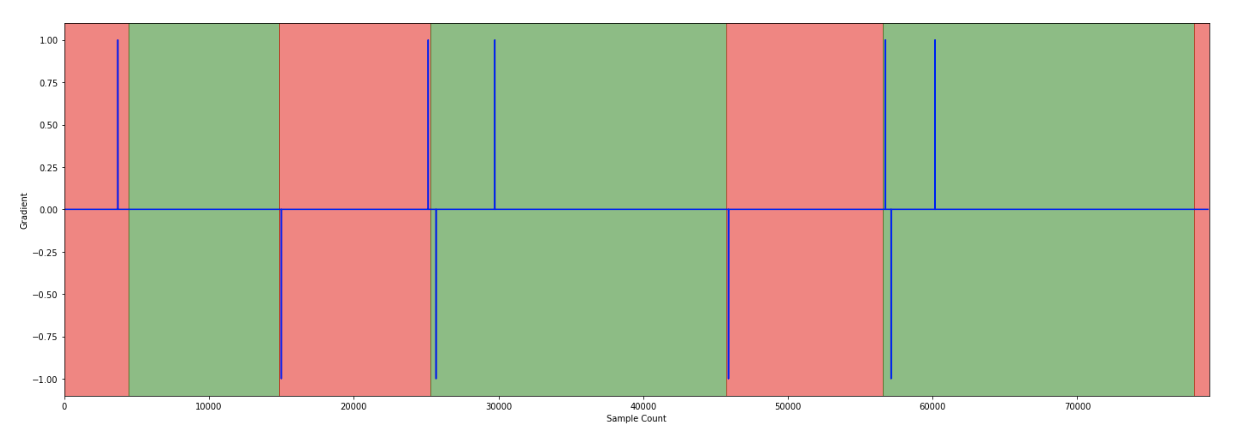 sample count
