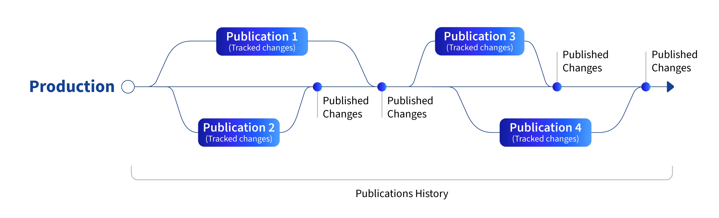 content retention after liferay